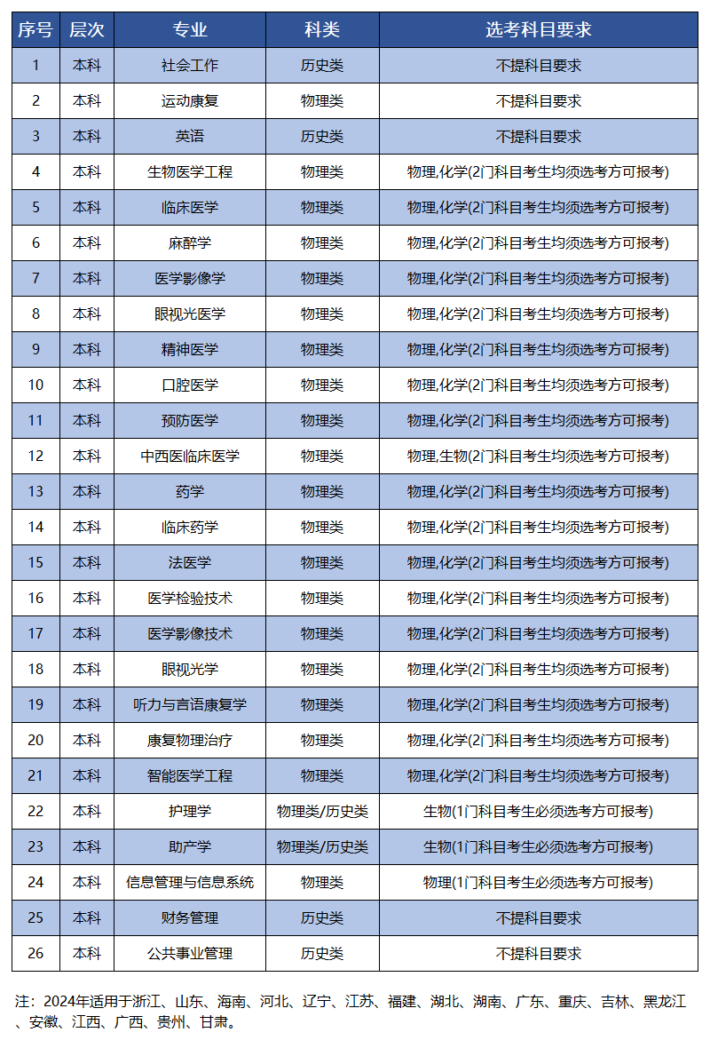 川北医学院2024年高考改革省份选考科目要求.jpg