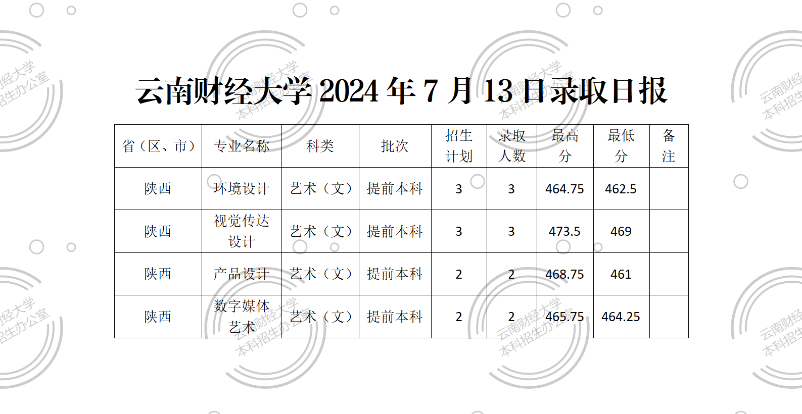 云南财经大学2024年7月13日录取日报_01.png