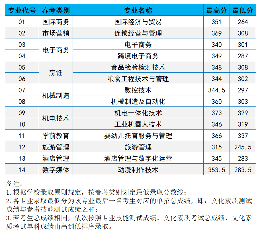 山东商务职业学院2024年单独考试招生分专业录取分数线