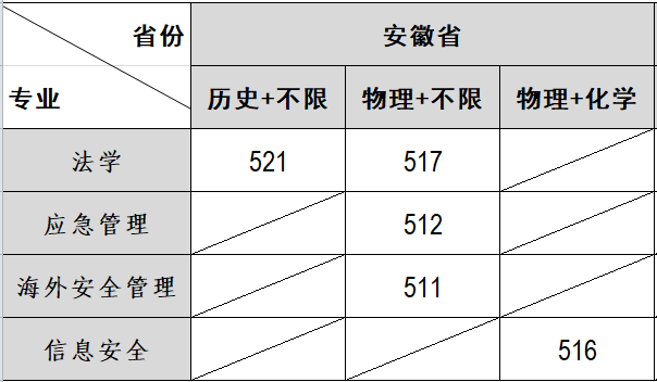 7.26安徽本科批录取线（网站发布）.png