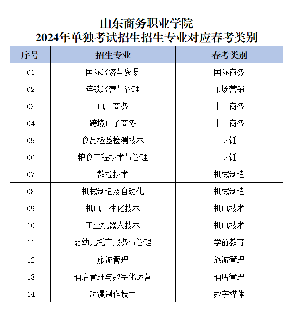 山东商务职业学院2024年单独考试招生招生专业