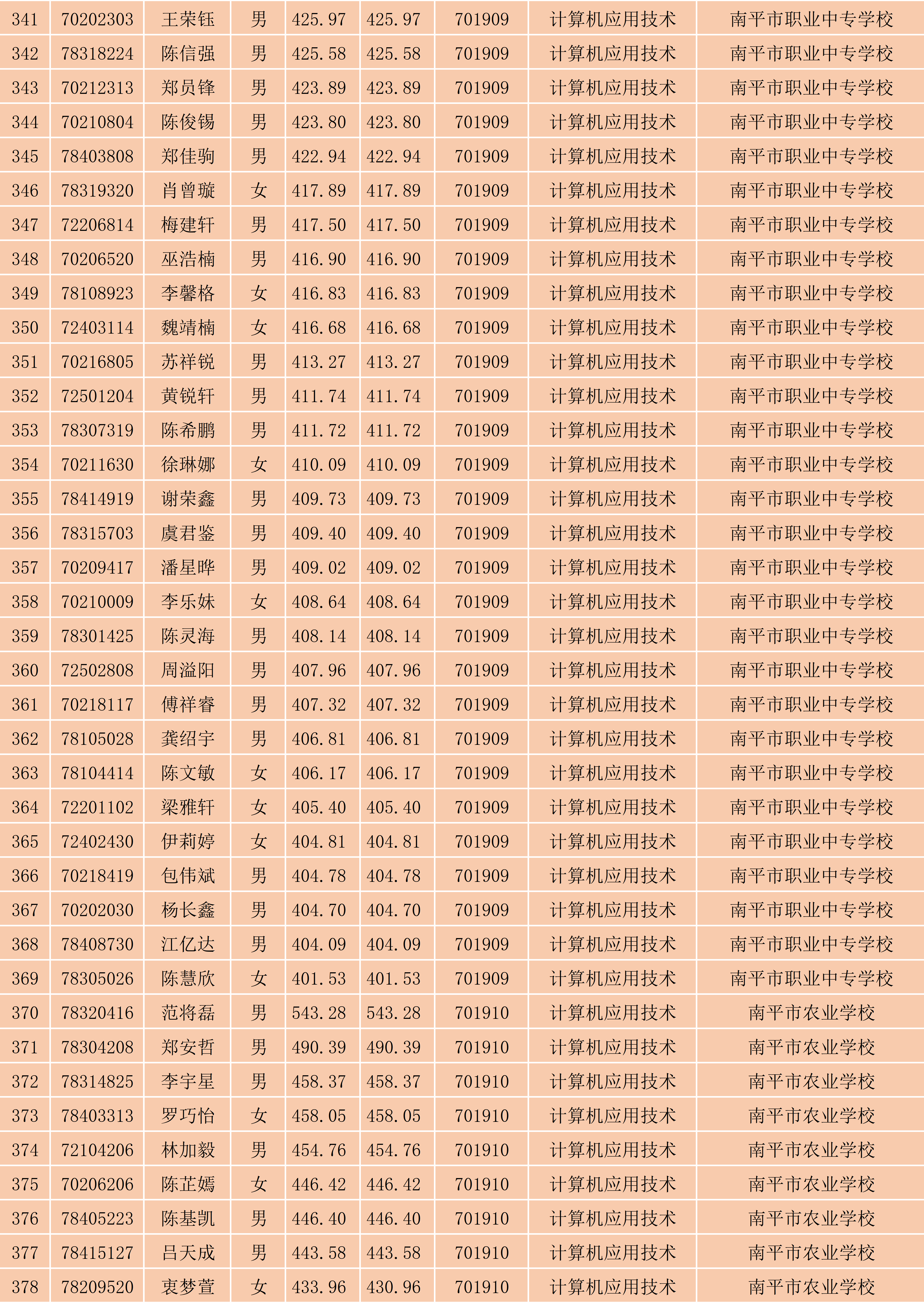 2024年闽北职业技术学院南平地区五年专各专业各联办校出档名单_10.png