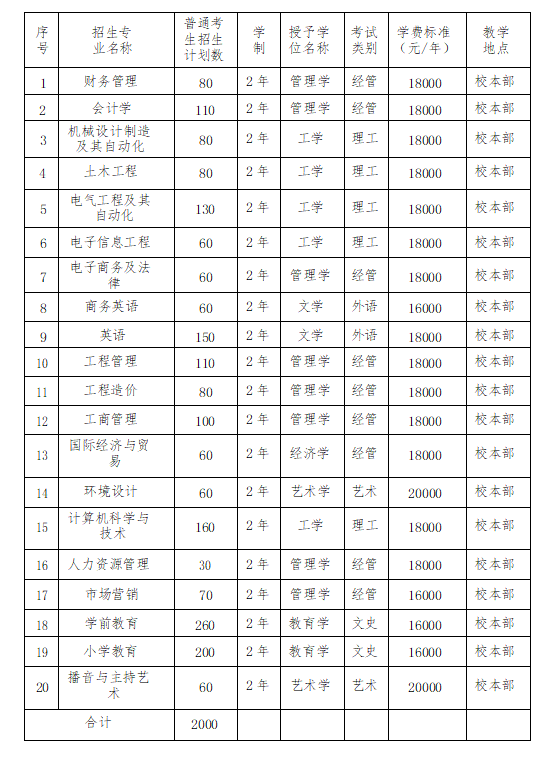 保定理工学院 2022 年普通专升本招生章程