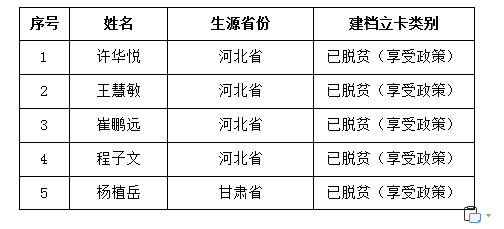 河北科技学院2021年自愿报考专接本“建档立卡家庭贫困生专项计划”名单公示