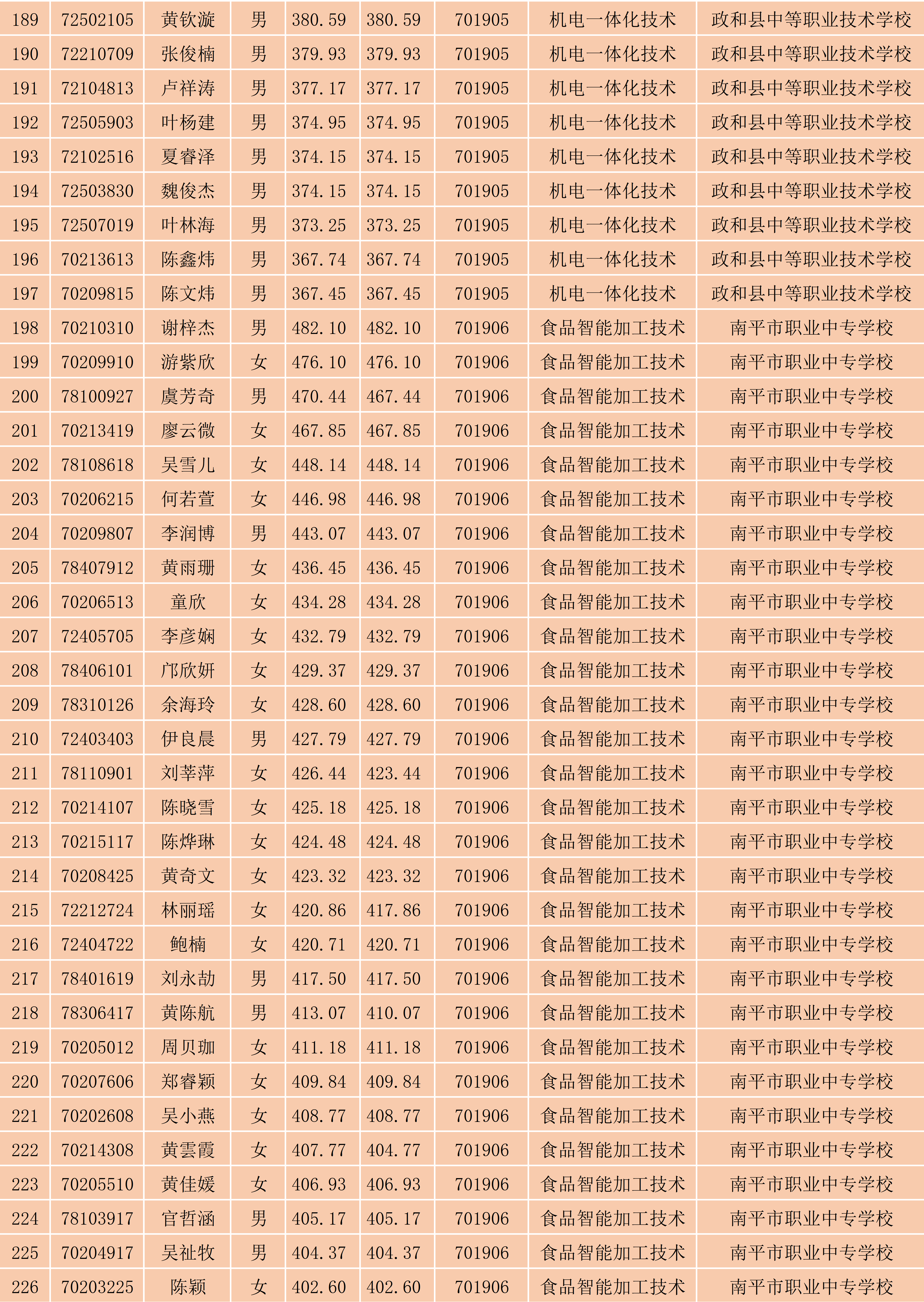 2024年闽北职业技术学院南平地区五年专各专业各联办校出档名单_6.png