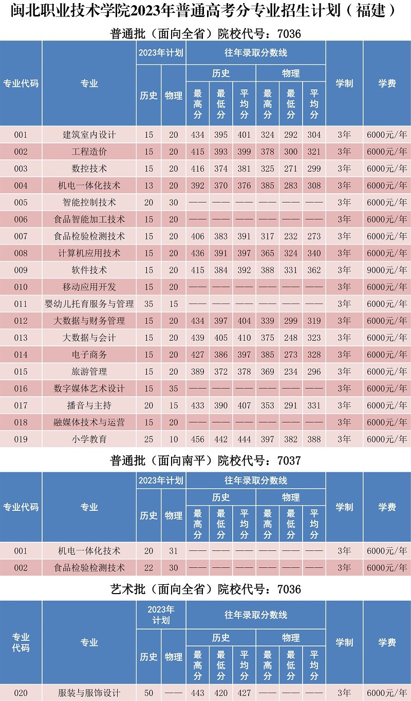 闽北职业技术学院2023年普通高考分专业招生计划_7292_1.jpg