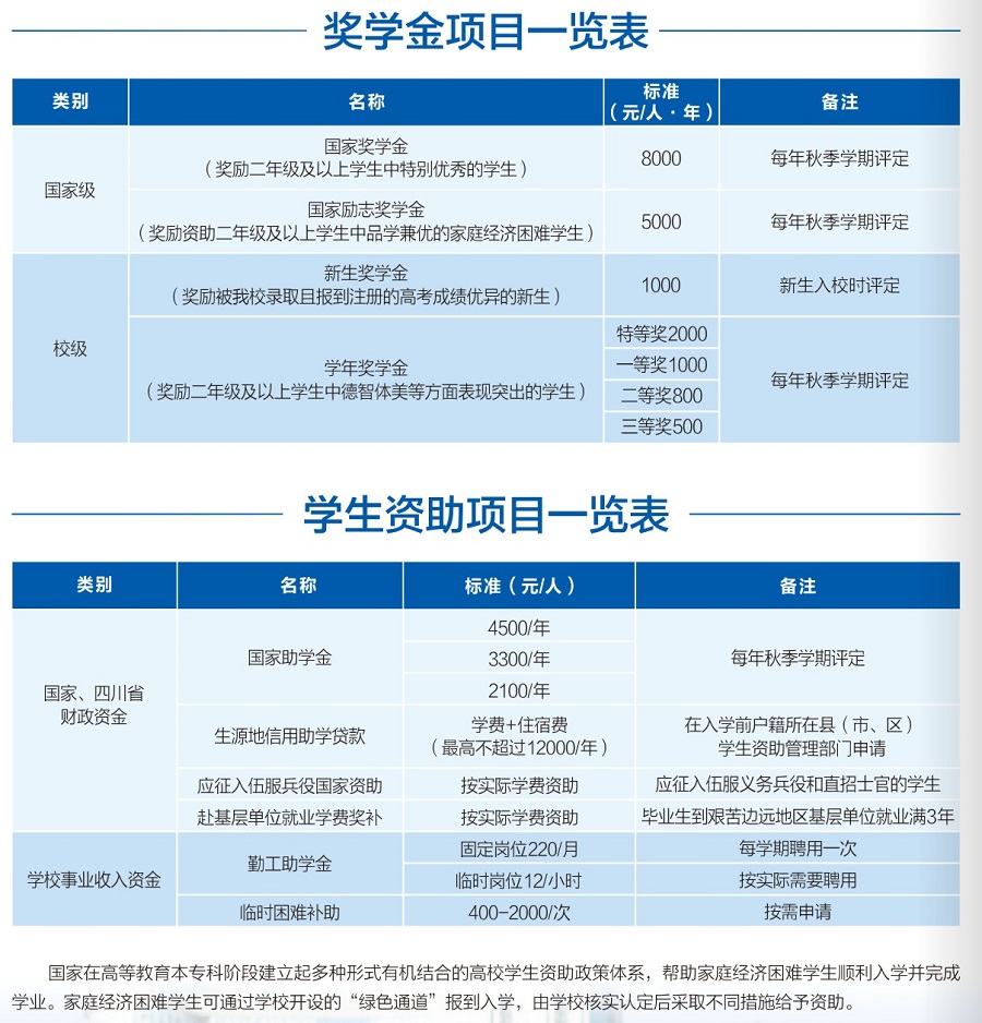 川北医学院奖学金、资助项目一览表.jpg