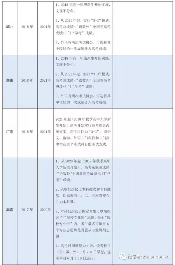 新高考改革丨全国各地高考改革方案重点大汇总