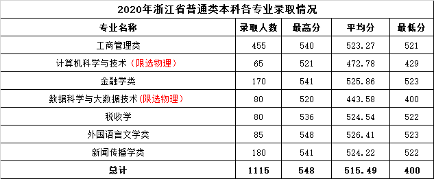 1.2020年浙江省普通类本科各专业录取情况.png