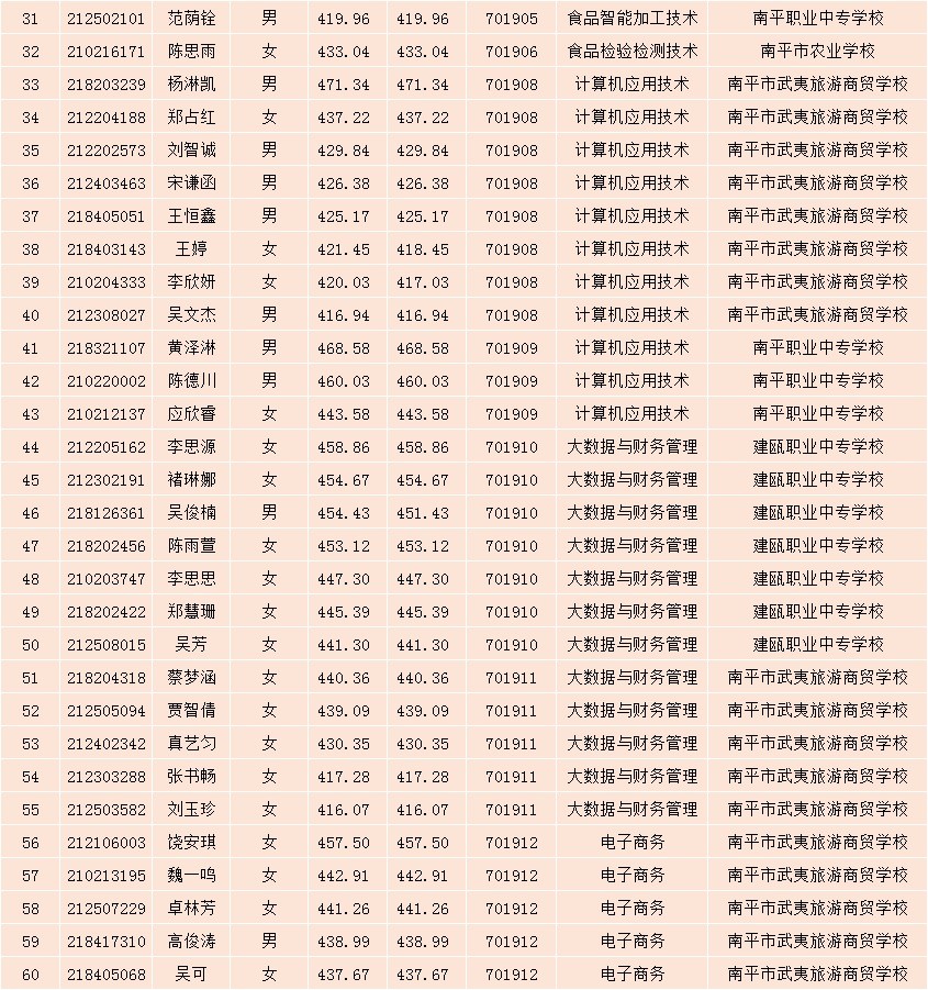 2021年闽北职业技术学院南平地区五年专各专业各联办校征求志愿出档名单31-60.jpg