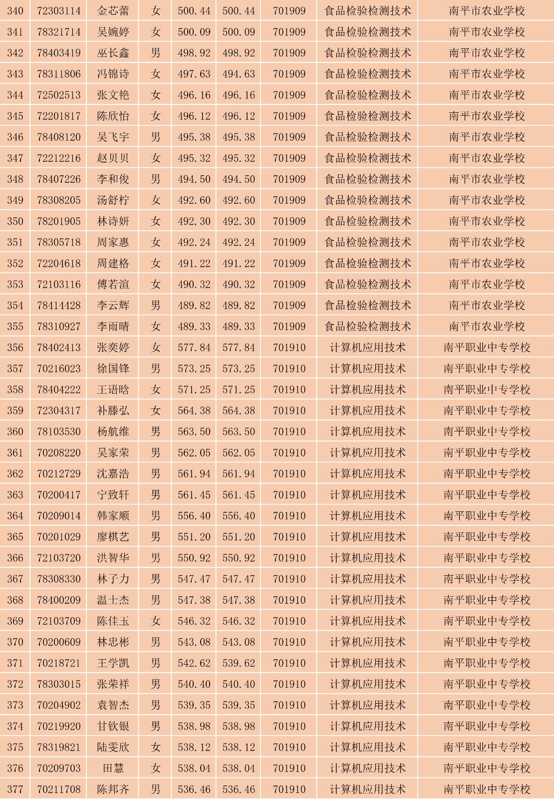 2023年闽北职业技术学院南平地区五年专各专业各联办校出档名单_10.jpg