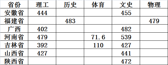 录取结束公告8月1日(图1)