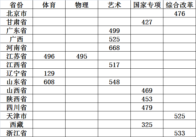 录取结束公告7月20日(图1)