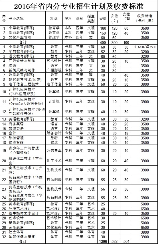 亳州学院2016年省内招生计划及收费标准