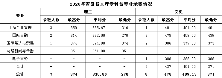 8.2020年安徽省文理专科各专业录取情况.png