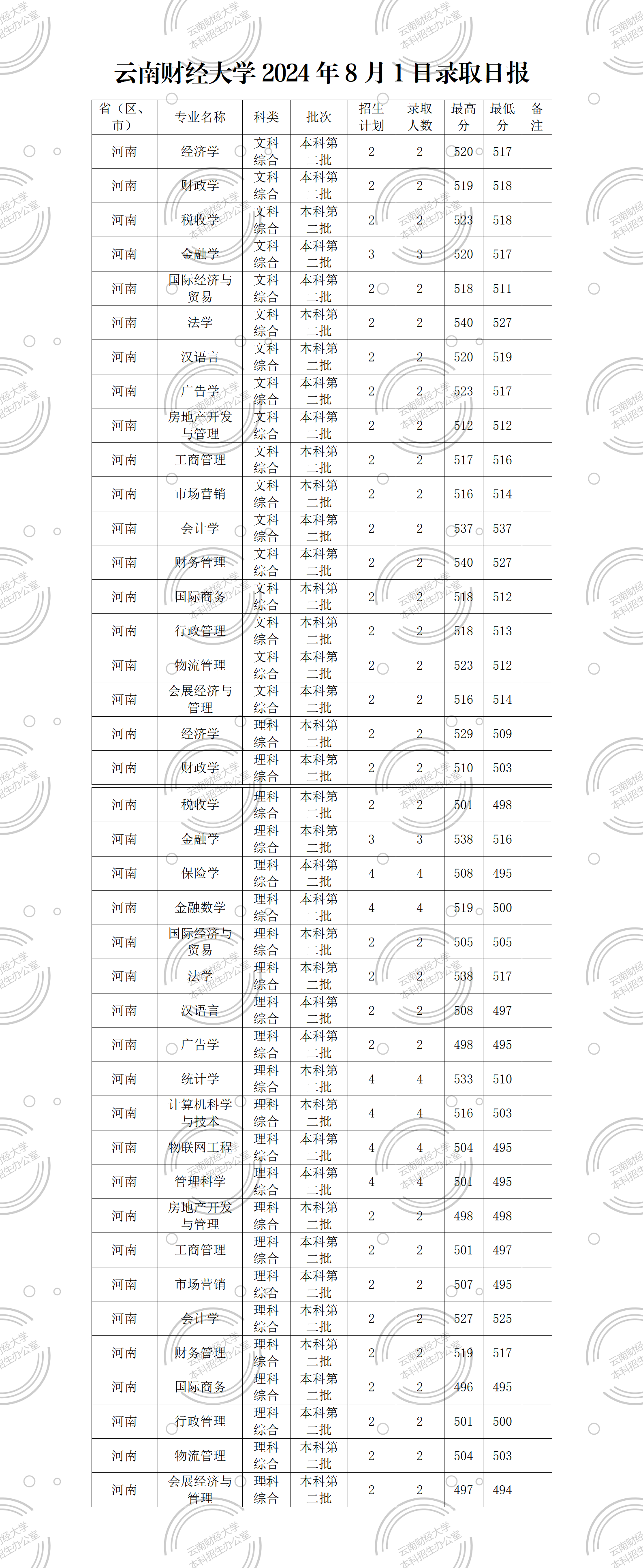 云南财经大学2024年8月1日录取日报_01.png