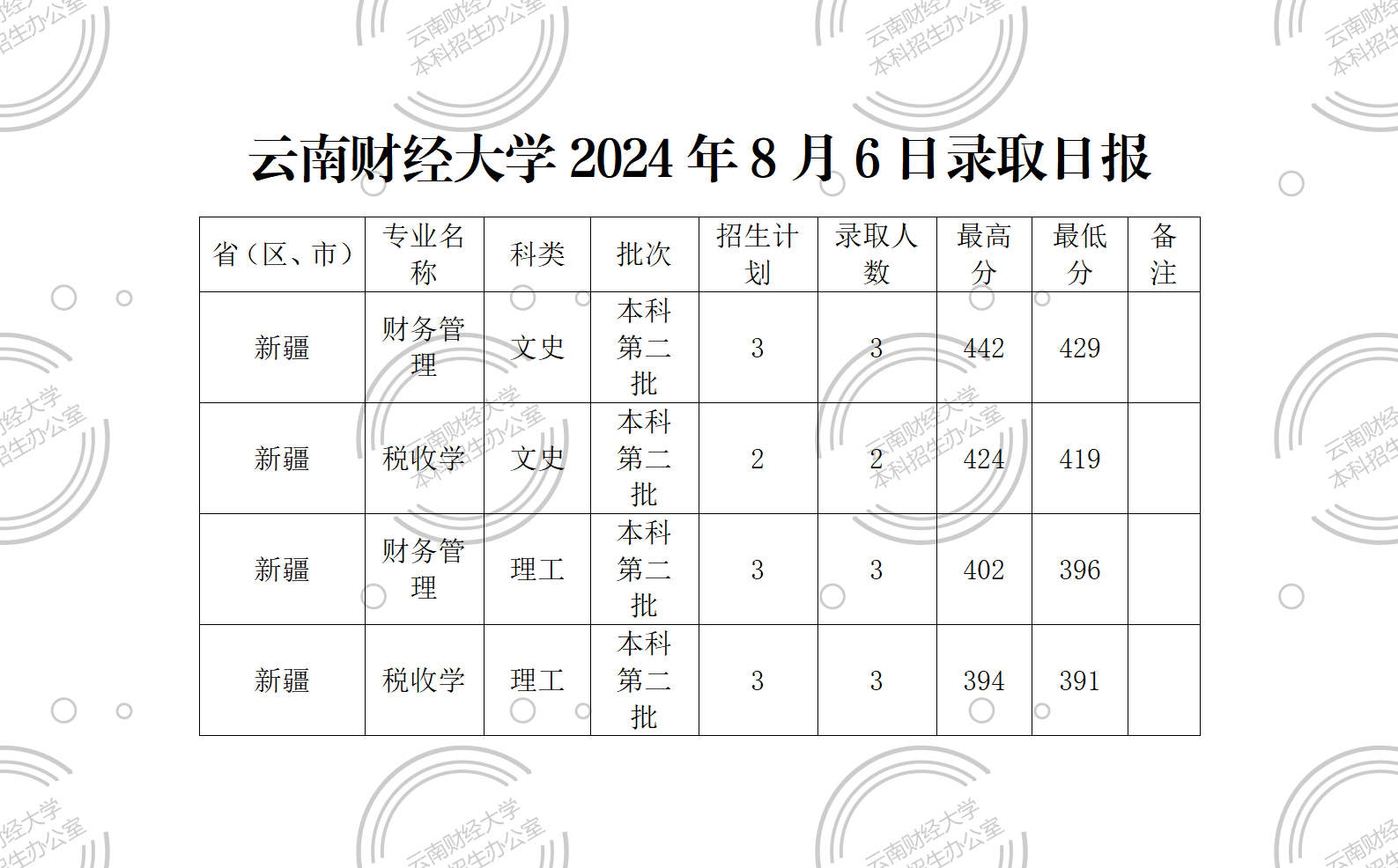 云南财经大学2024年8月6日录取日报_01.png