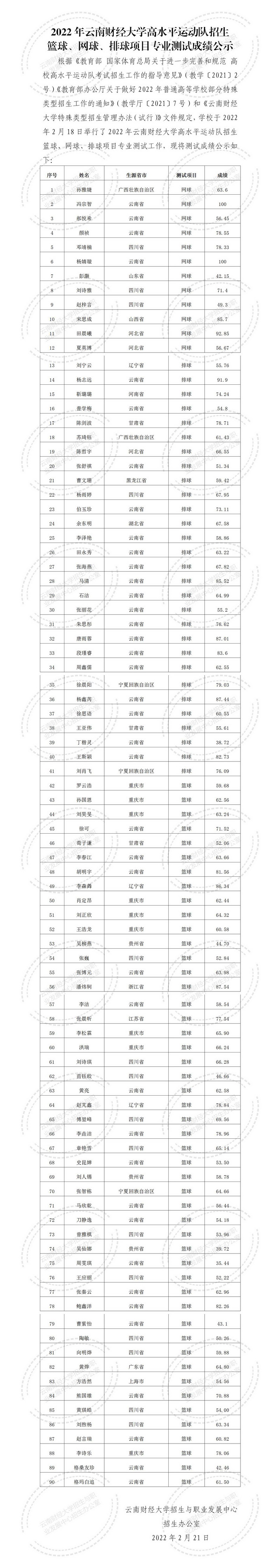 2022年云南财经大学高水平运动队招生篮球、网球、排球项目专业测试成绩公示_01.jpg