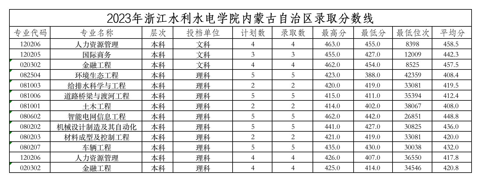 2023内蒙古录取分数线.jpg