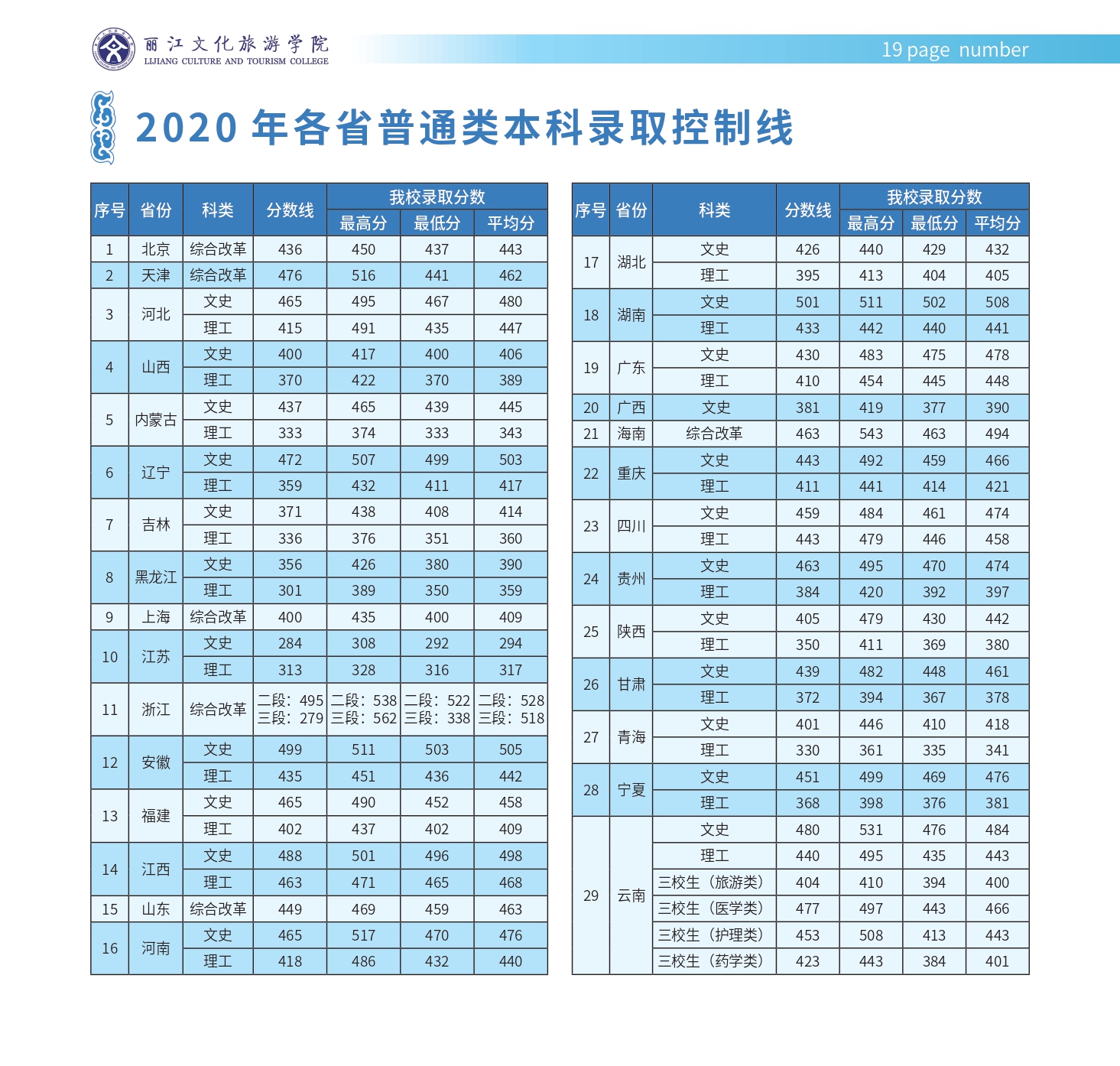 丽江文化旅游学院2022年本科招生简章_page-0020