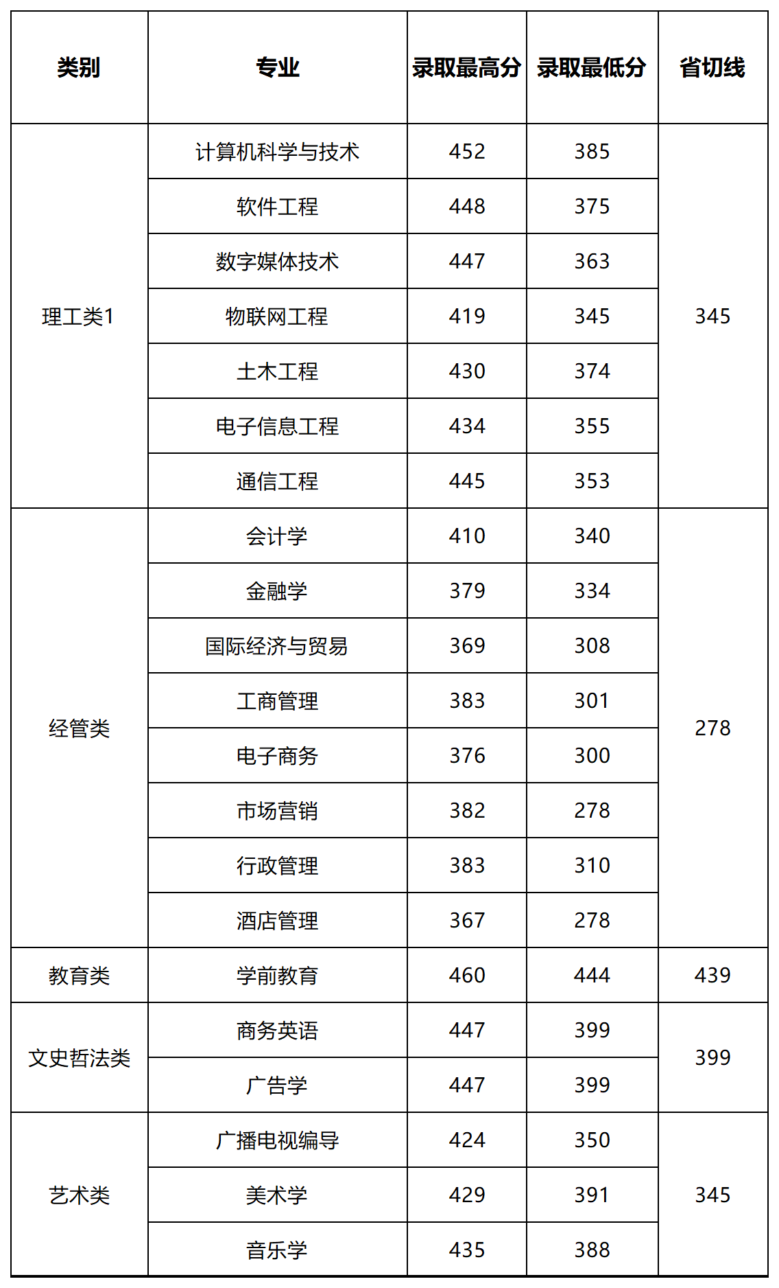 2023年专升本各专业常规志愿投档情况统计表_Sheet1.png