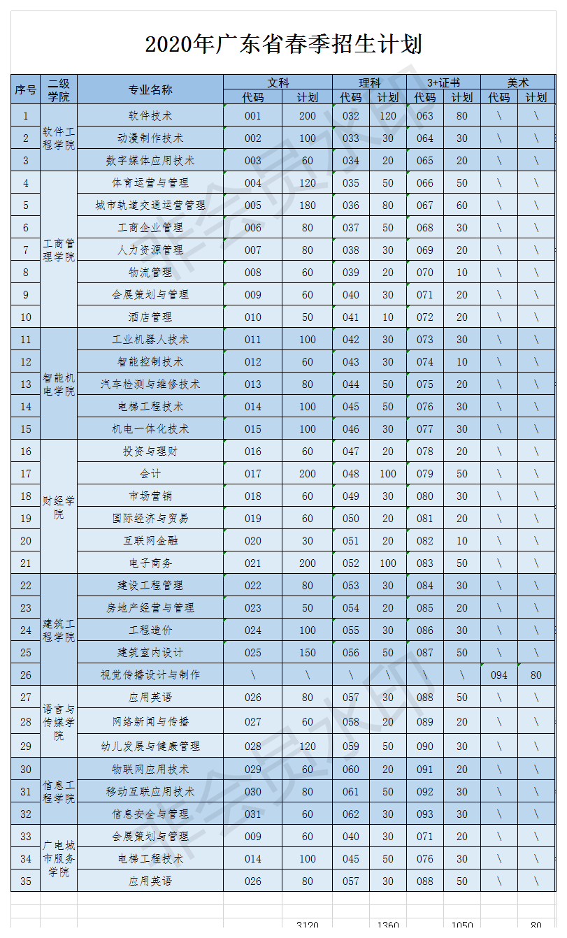 2020春季招生专业目录(准确版)(2).png