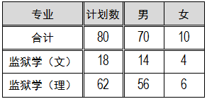 司法类招生计划80.png