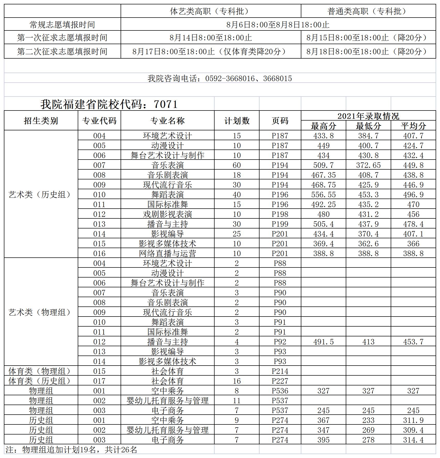 2022年福建省普通高考分专业招生计划2