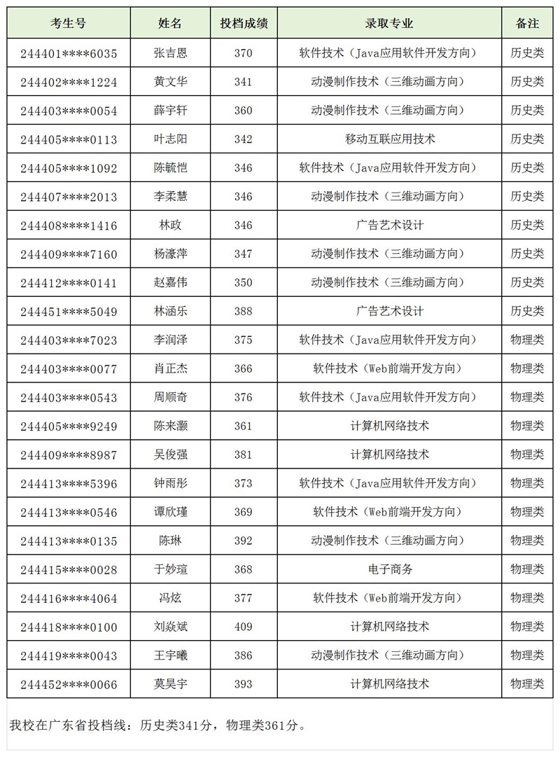 湖南软件职业技术大学2024年普招录取名单公布（广东省）.jpg