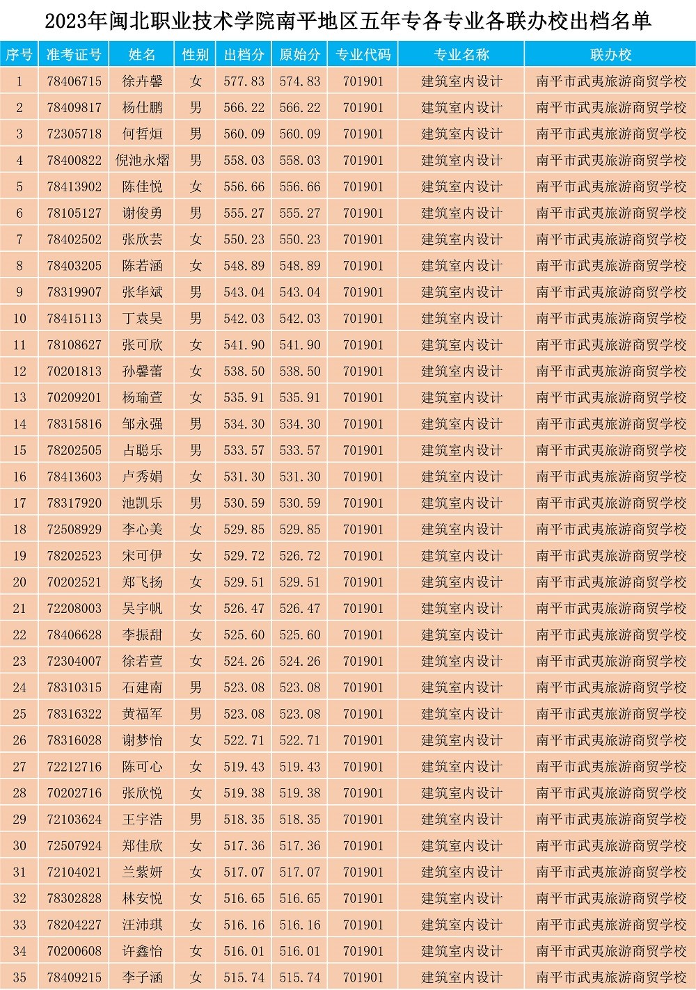 2023年闽北职业技术学院南平地区五年专各专业各联办校出档名单_1.jpg