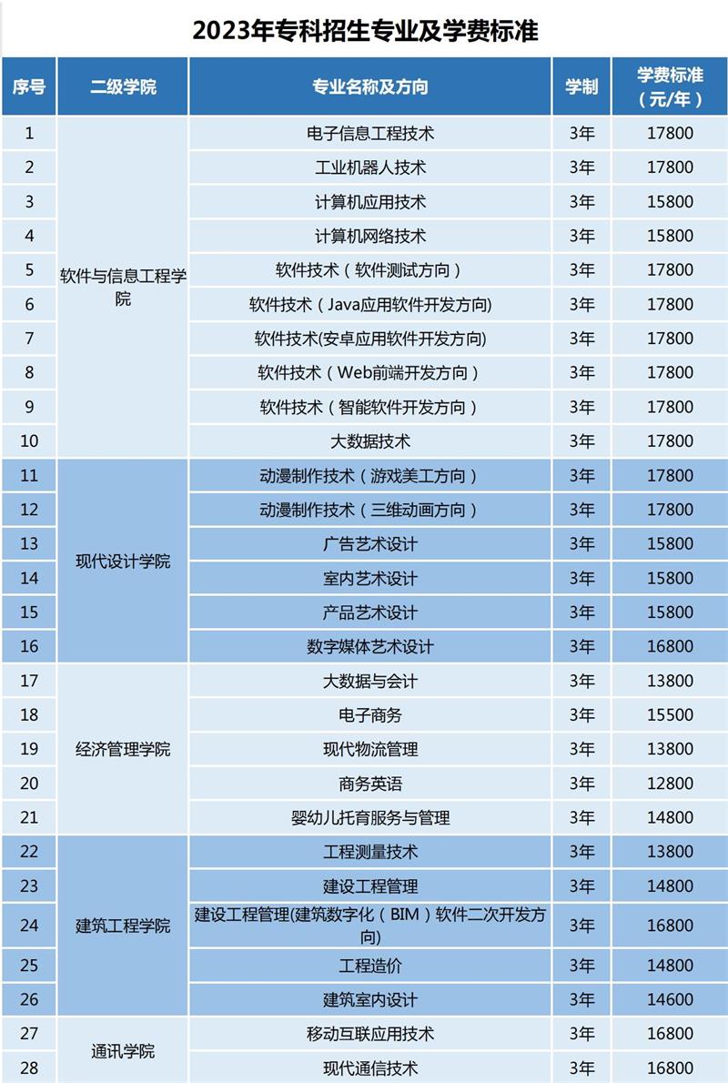 2023年专科招生专业及学费标准_00.jpg