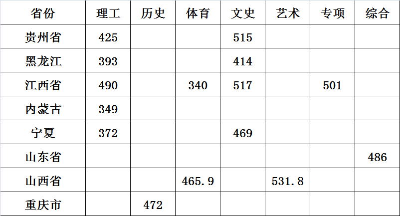 录取结束公告7月30日(图1)