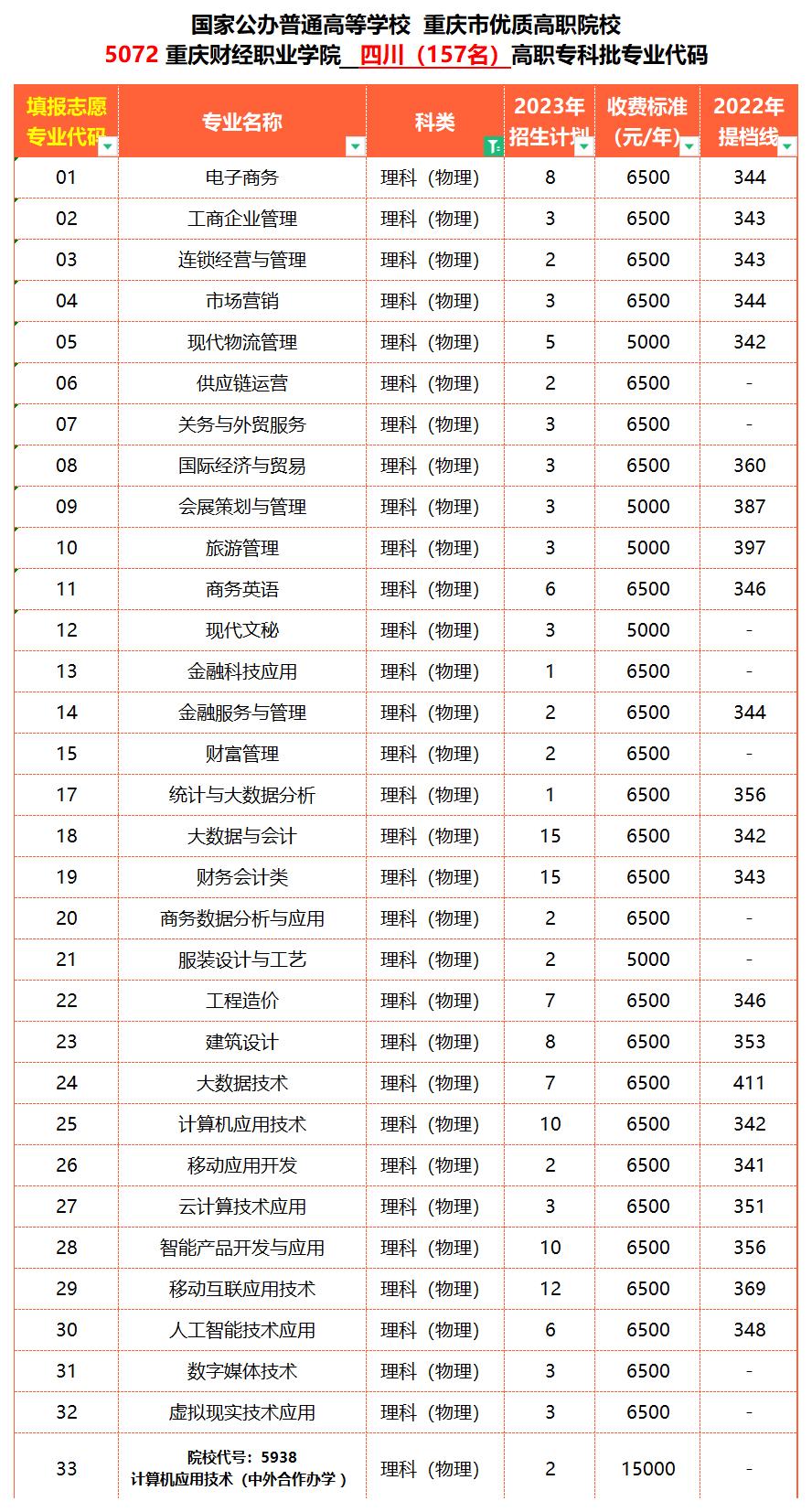 0625重庆财经职业学院2023年分省专业计划_四川(1).jpg