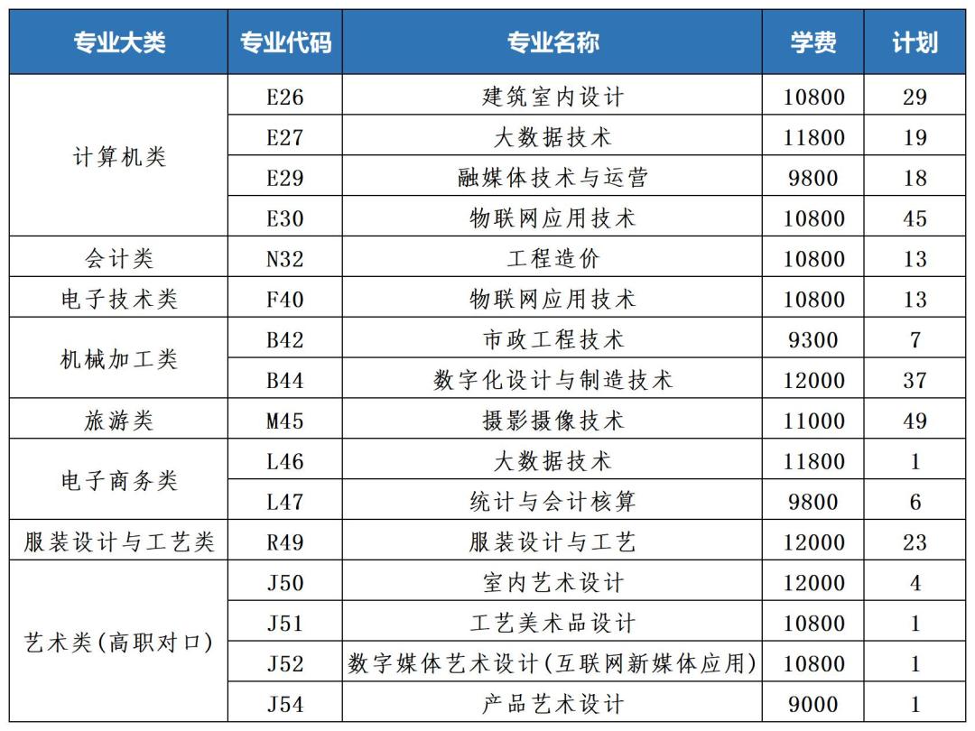 二次志愿征集2022年重庆艺工春招（对口类）_A3E19.jpg