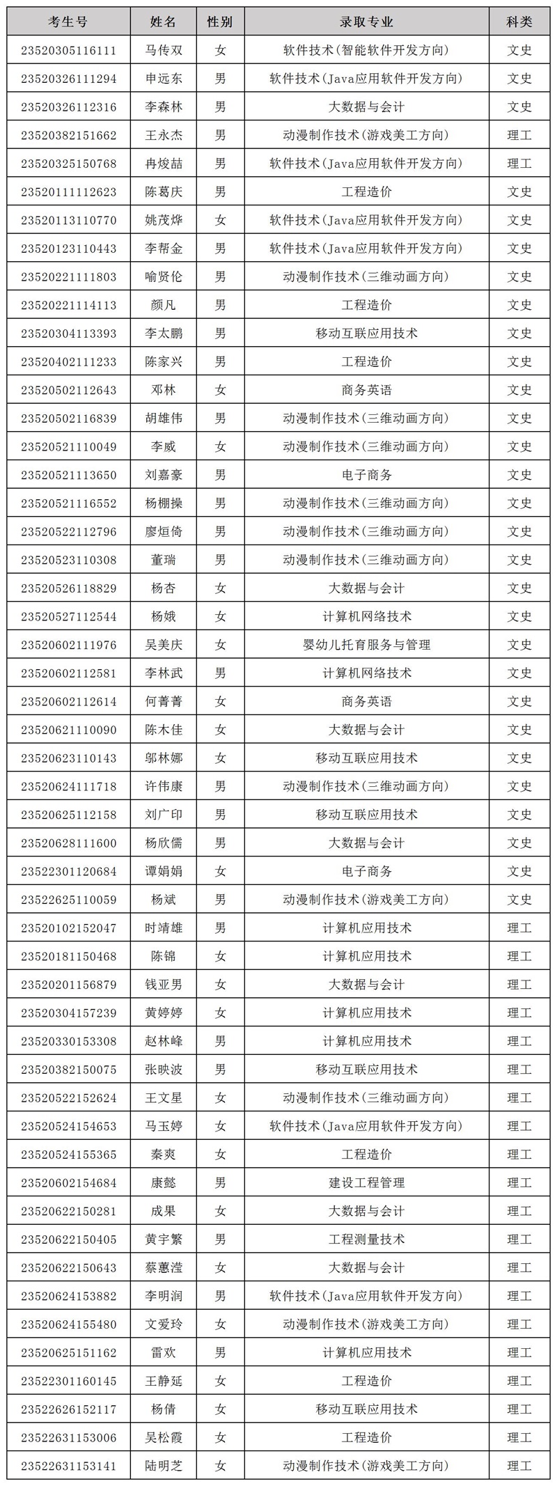 湖南软件职业技术大学2023年普招第一次征集志愿录取名单公布（贵州省）_Sheet1(2).jpg