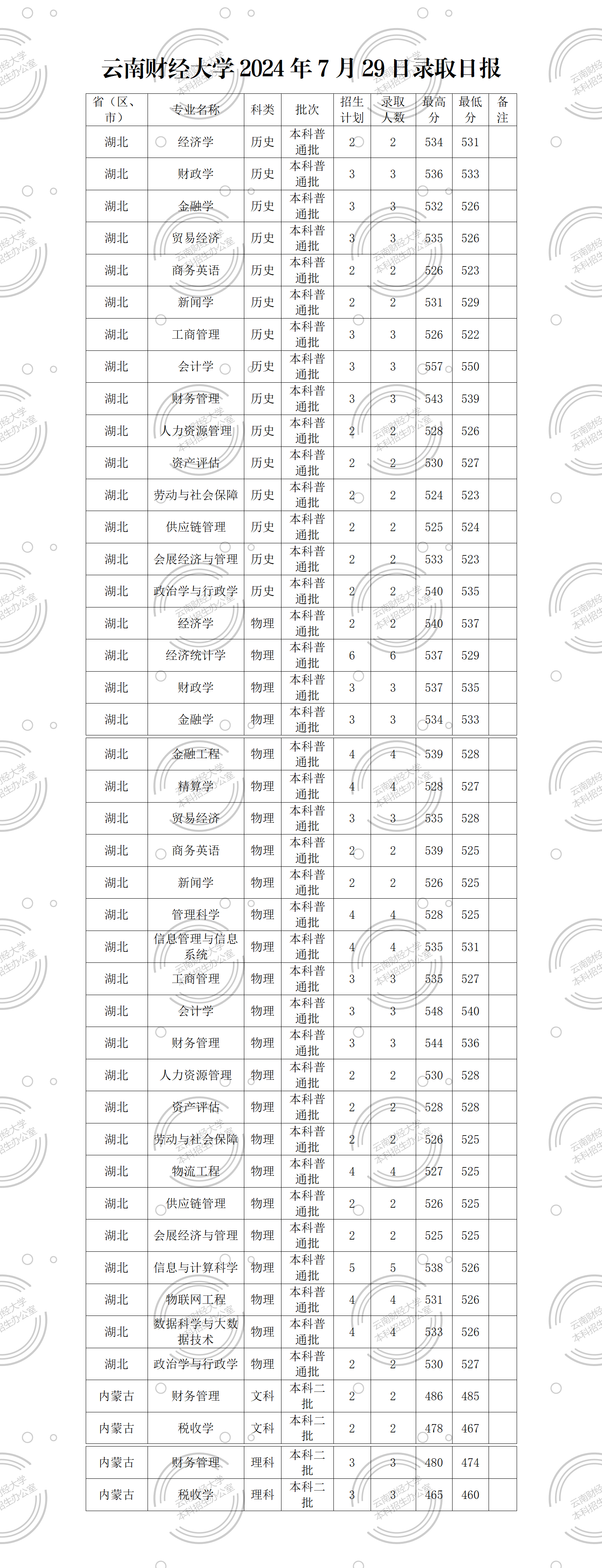 云南财经大学2024年7月29日录取日报_01.png