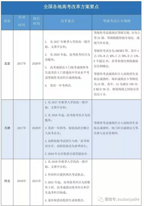 新高考改革丨全国各地高考改革方案重点大汇总