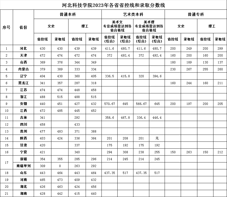 河北科技学院2023年各省省控线和录取分数线