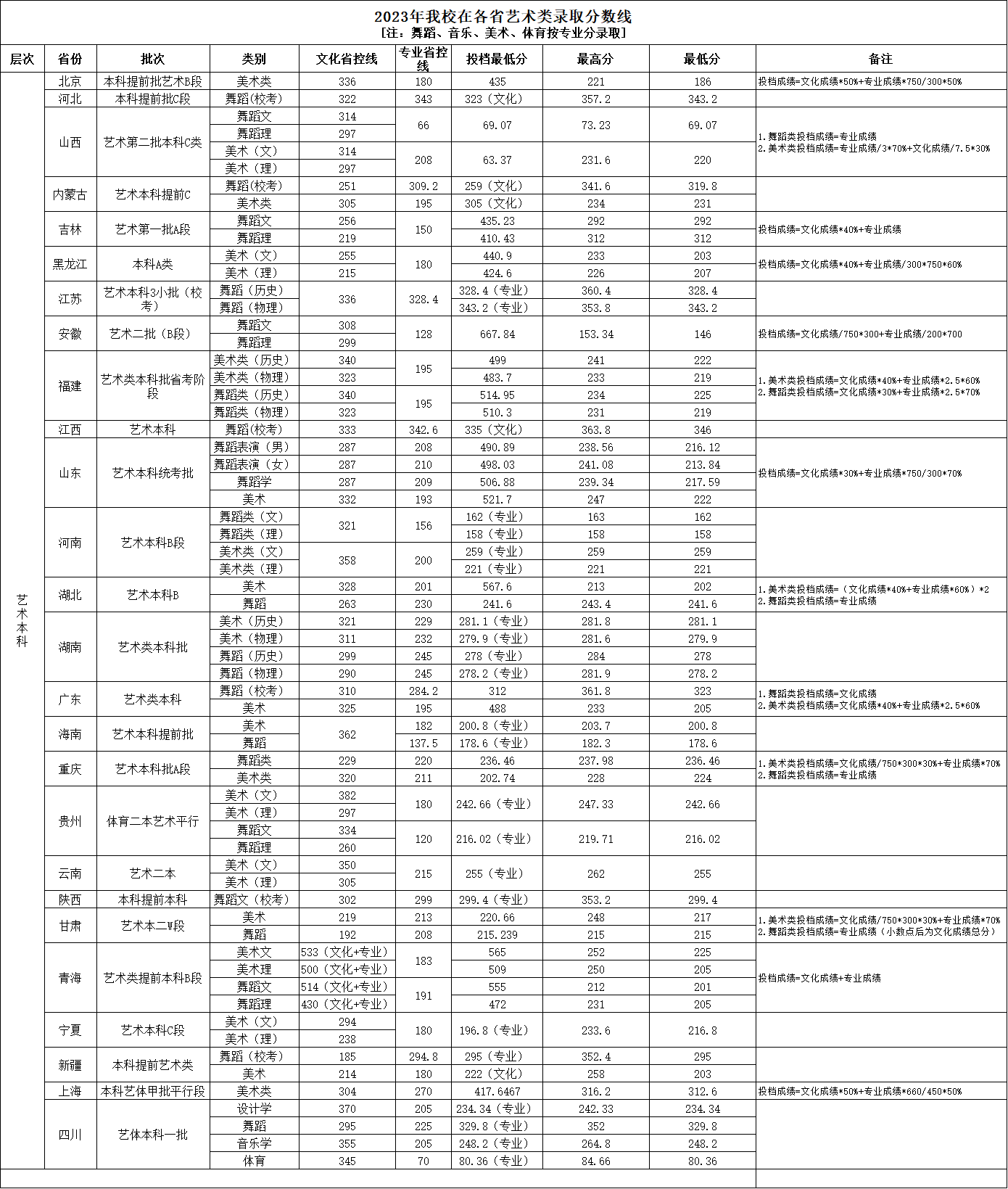 2023年我校在各省艺术类录取分数线.png