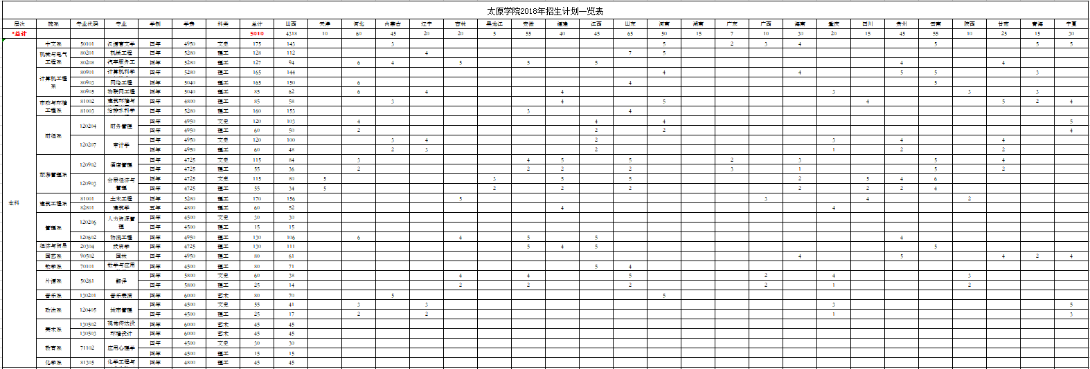 2018年太原学院本科一览表.png