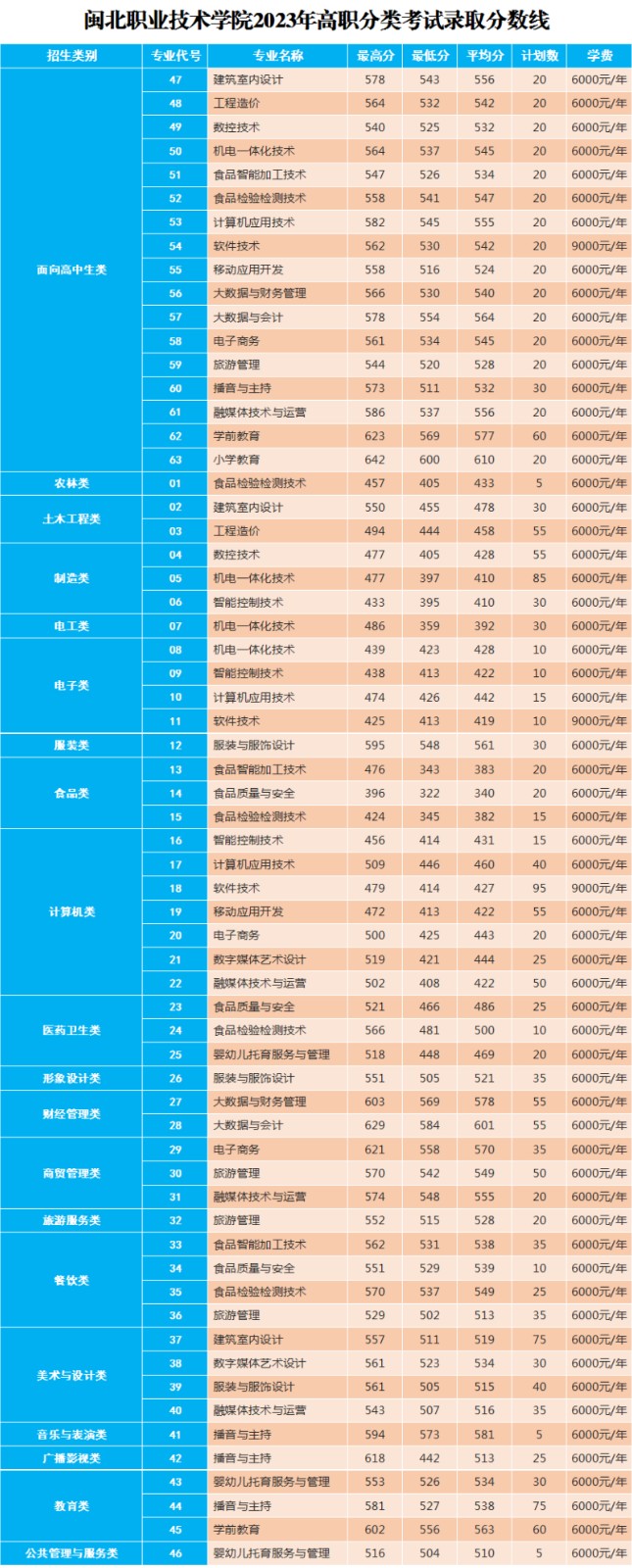 闽北职业技术学院2023年高职分类考试录取分数线(3)_1.jpg