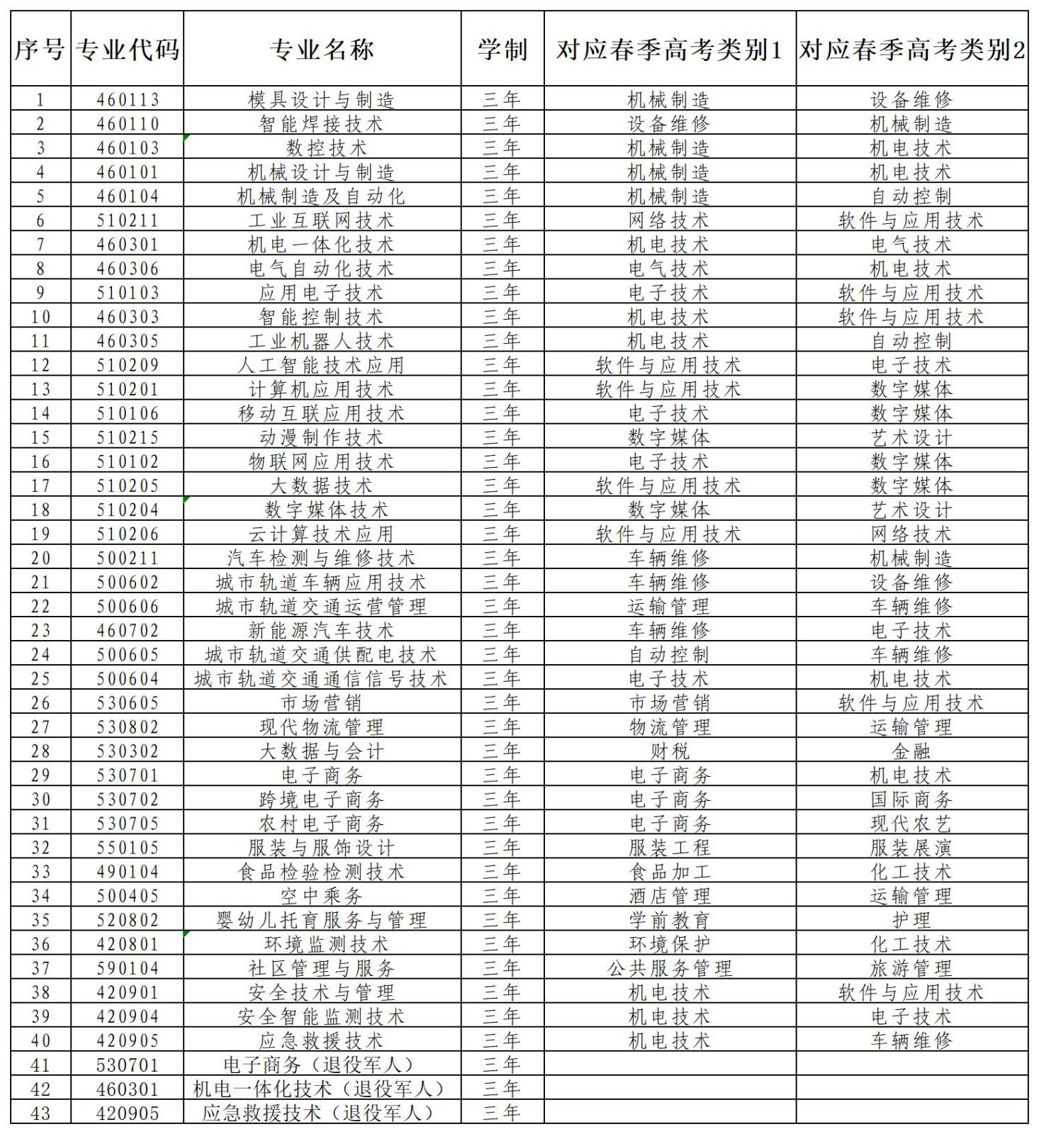 烟台工程职业技术学院2022年招生专业对应春季高考统一考试专业类别.jpg