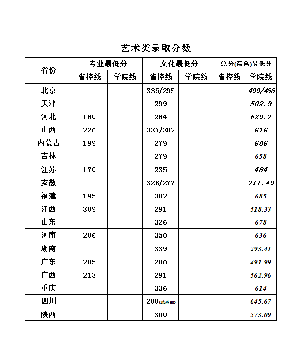 华北科技学院2019年录取分数汇总(图2)