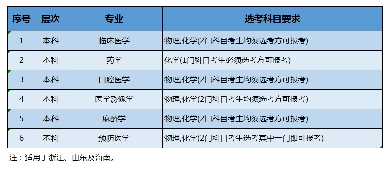 川北医学院2022年高考改革省份选考科目要求（3+3模式）.jpg