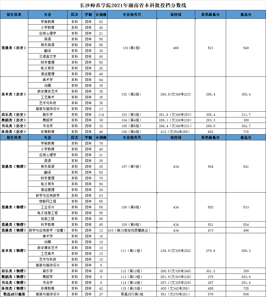 2021年长沙师范学院湖南省本科批投档分数线111.png