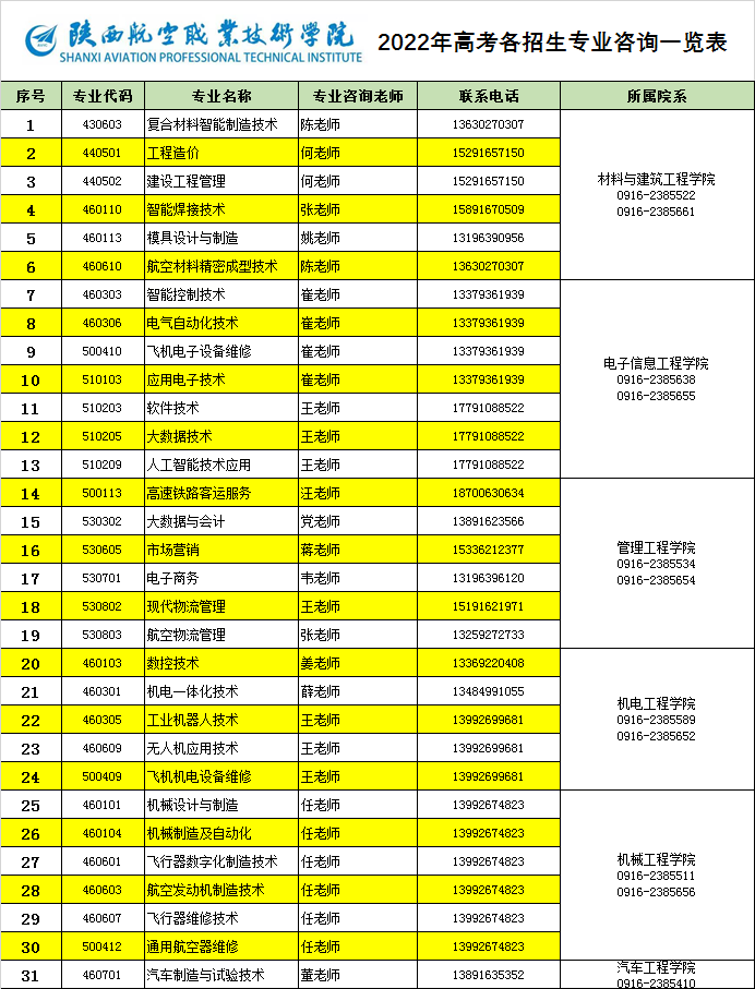 20220704——陕航职院2022年高考各专业招生咨询一览表