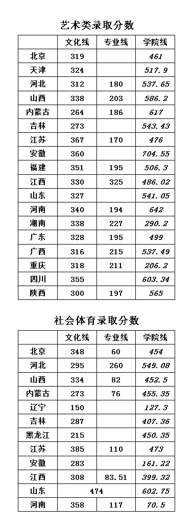 华北科技学院2022年录取分数汇总(图2)