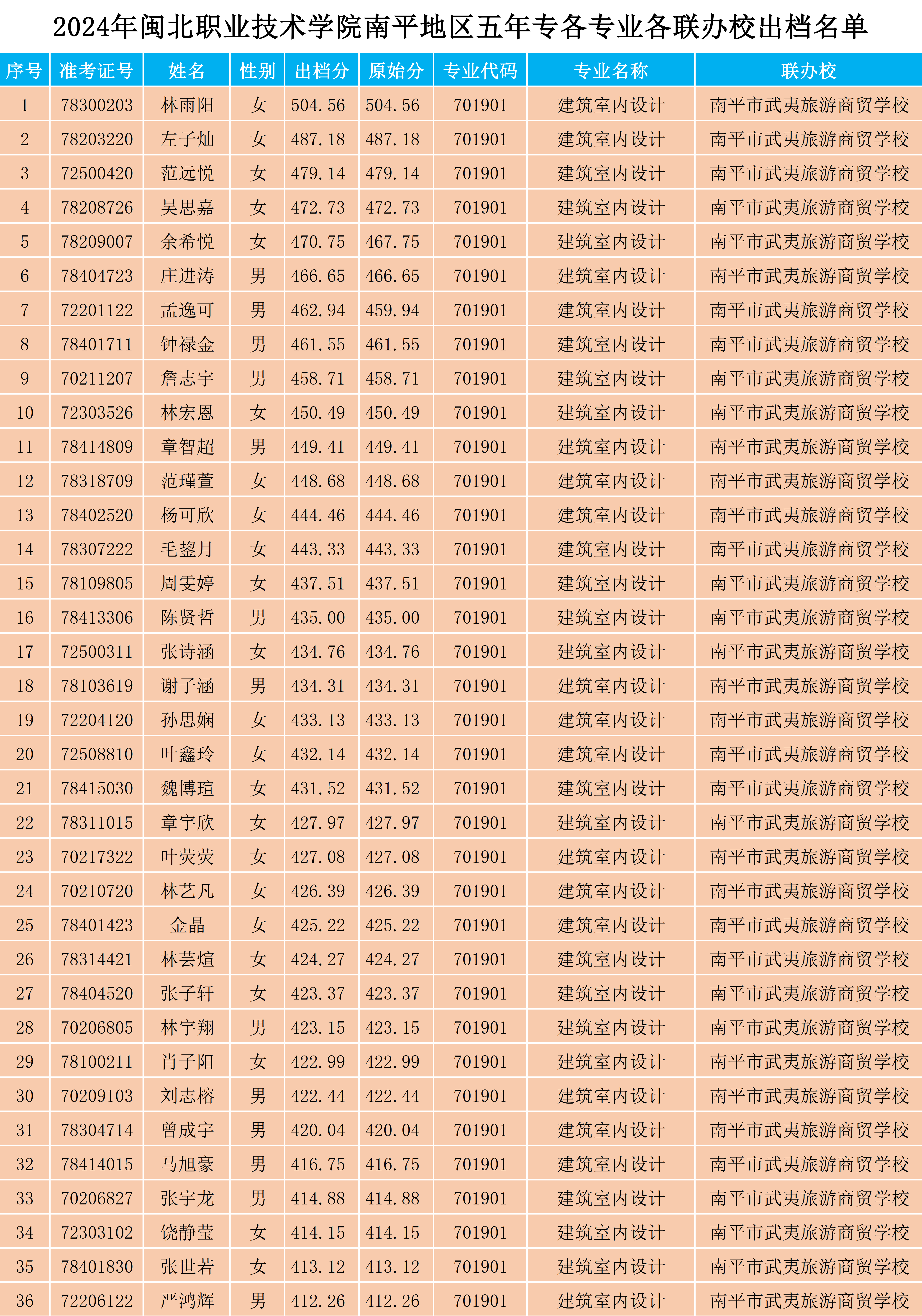 2024年闽北职业技术学院南平地区五年专各专业各联办校出档名单_1.png