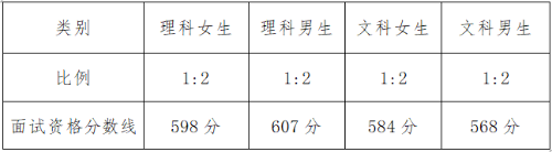 2024重庆面试线