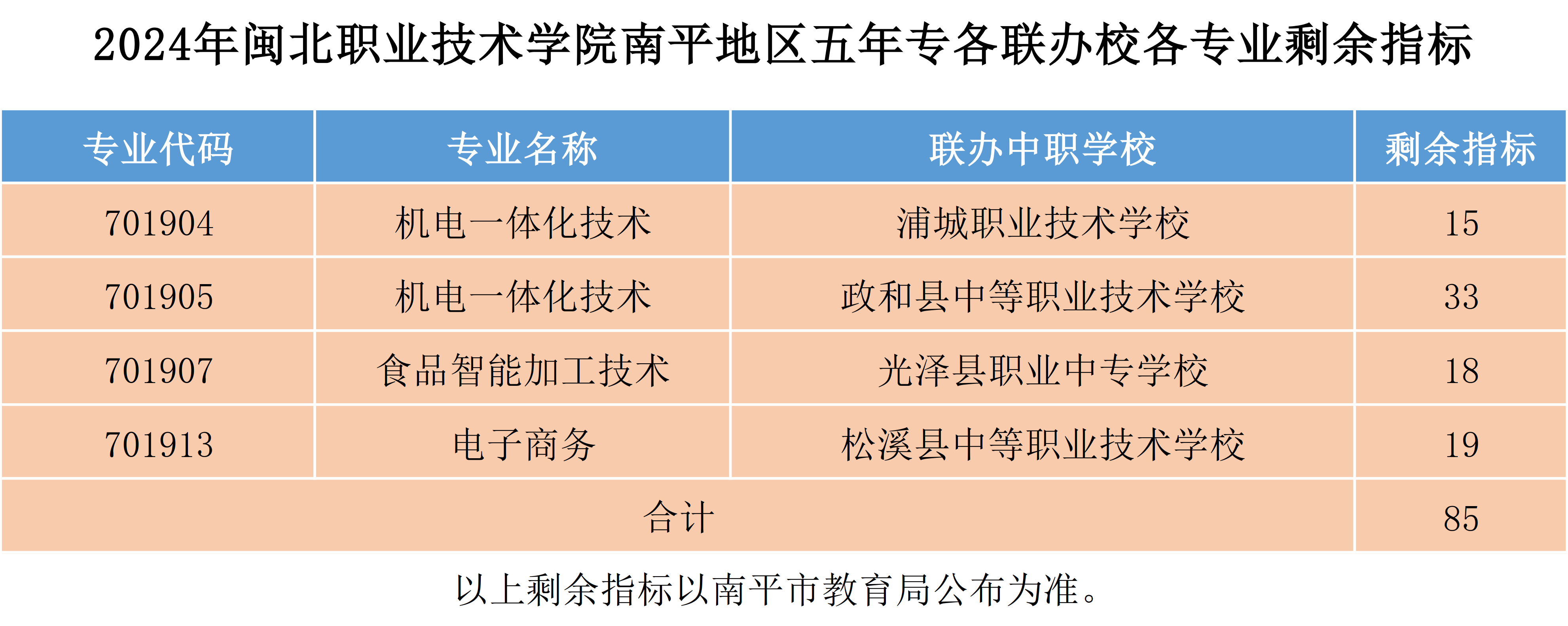 2024年闽北职业技术学院南平地区五年专各联办校各专业剩余指标.png